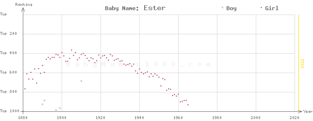 Baby Name Rankings of Ester