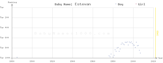 Baby Name Rankings of Estevan