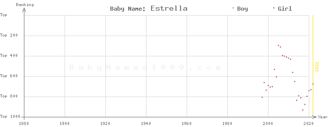 Baby Name Rankings of Estrella