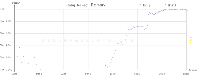 Baby Name Rankings of Ethan