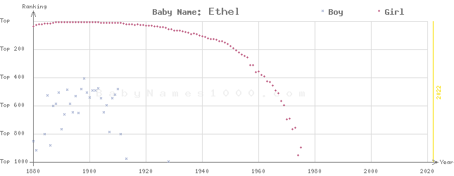 Baby Name Rankings of Ethel