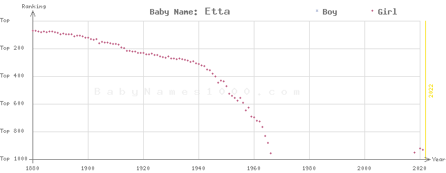 Baby Name Rankings of Etta