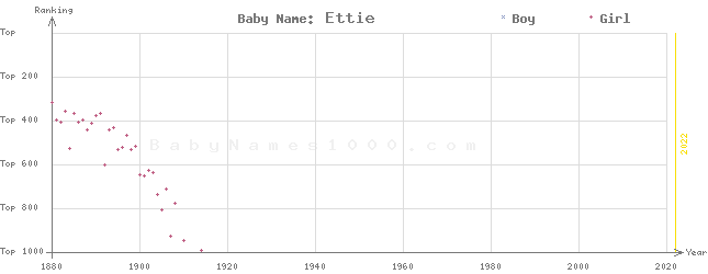 Baby Name Rankings of Ettie