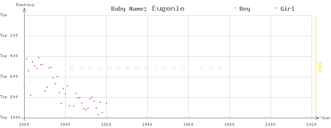 Baby Name Rankings of Eugenie