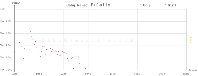 Baby Name Rankings of Eulalia