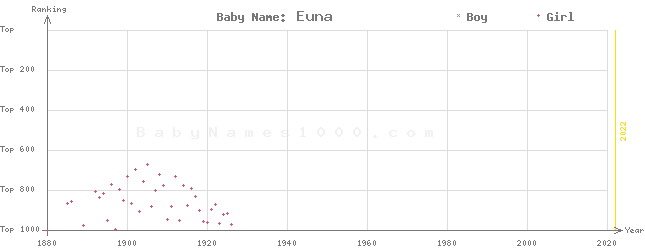 Baby Name Rankings of Euna