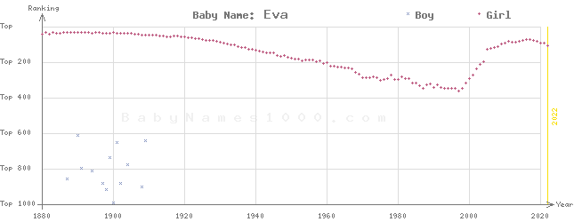 Baby Name Rankings of Eva