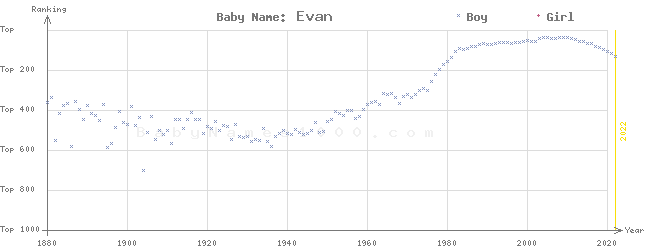 Baby Name Rankings of Evan