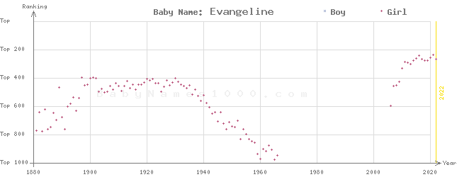 Baby Name Rankings of Evangeline