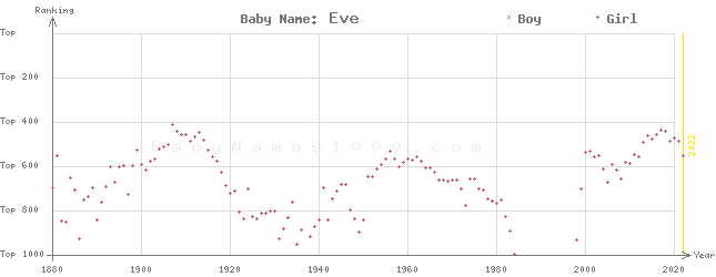 Baby Name Rankings of Eve