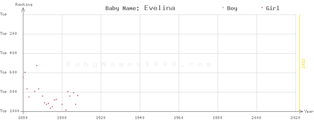 Baby Name Rankings of Evelina