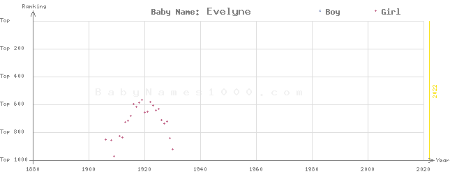 Baby Name Rankings of Evelyne