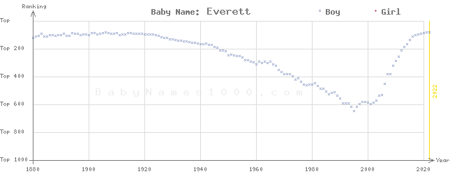 Baby Name Rankings of Everett