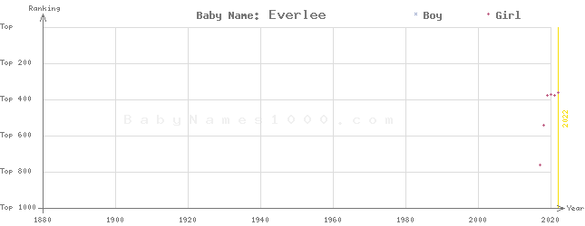 Baby Name Rankings of Everlee