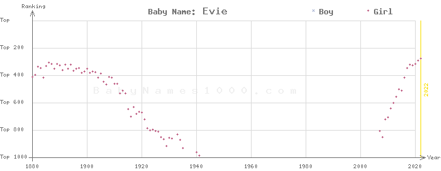 Baby Name Rankings of Evie