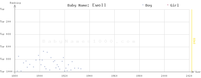 Baby Name Rankings of Ewell