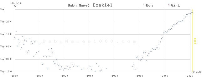Baby Name Rankings of Ezekiel