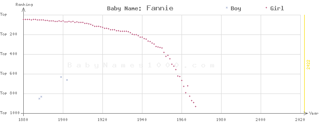 Baby Name Rankings of Fannie