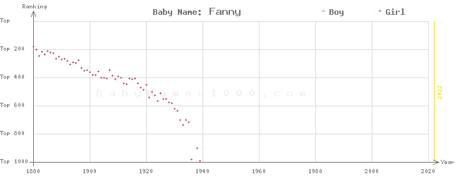 Baby Name Rankings of Fanny