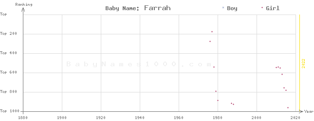 Baby Name Rankings of Farrah
