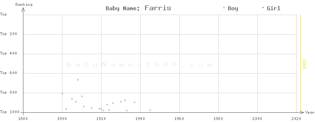 Baby Name Rankings of Farris