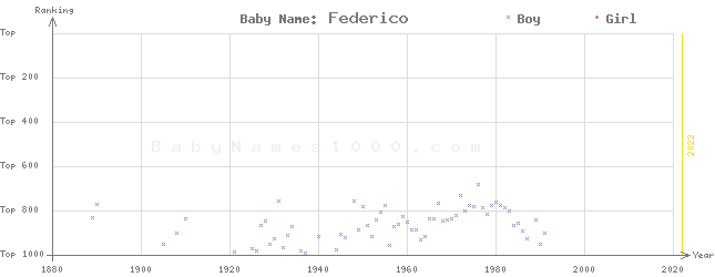 Baby Name Rankings of Federico