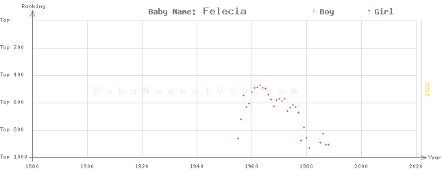Baby Name Rankings of Felecia