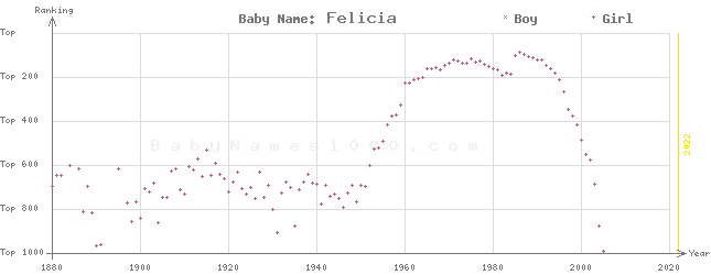 Baby Name Rankings of Felicia