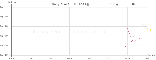 Baby Name Rankings of Felicity