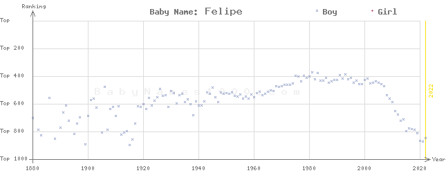 Baby Name Rankings of Felipe