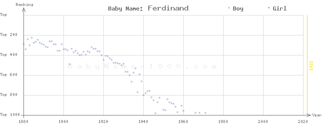 Baby Name Rankings of Ferdinand