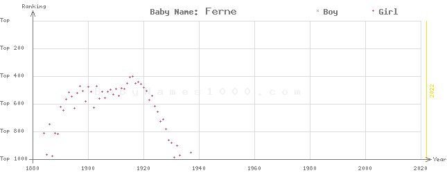 Baby Name Rankings of Ferne