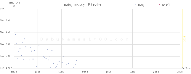 Baby Name Rankings of Finis