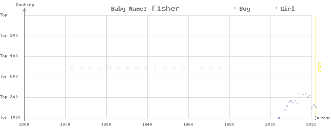 Baby Name Rankings of Fisher