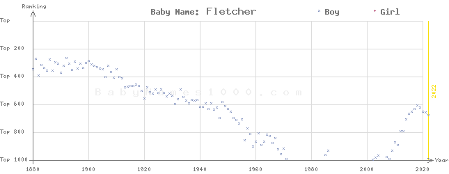 Baby Name Rankings of Fletcher