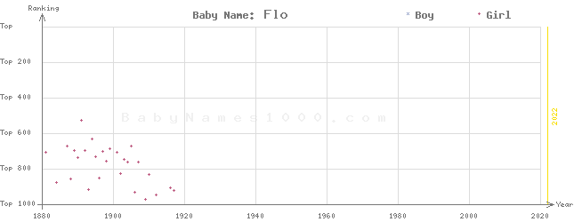 Baby Name Rankings of Flo