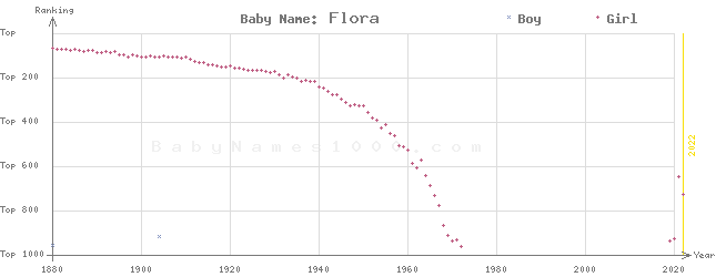 Baby Name Rankings of Flora