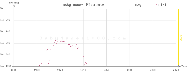 Baby Name Rankings of Florene