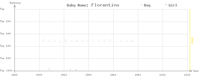 Baby Name Rankings of Florentino