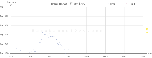 Baby Name Rankings of Florian