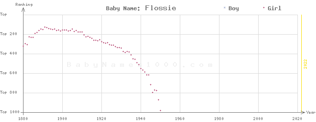 Baby Name Rankings of Flossie