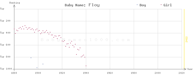 Baby Name Rankings of Floy
