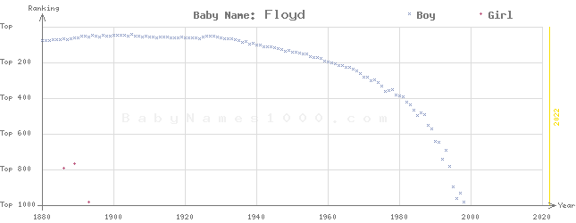 Baby Name Rankings of Floyd