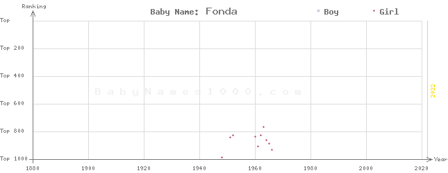 Baby Name Rankings of Fonda