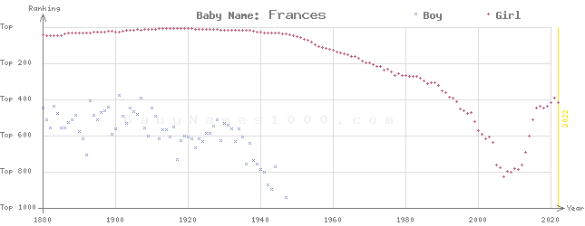 Baby Name Rankings of Frances