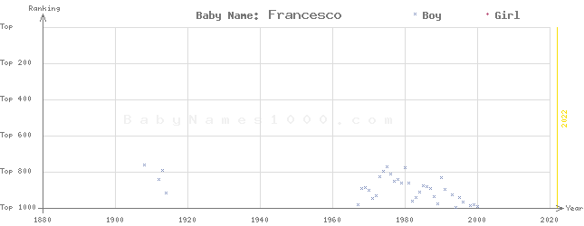 Baby Name Rankings of Francesco