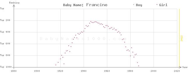 Baby Name Rankings of Francine