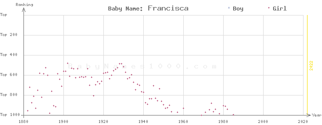 Baby Name Rankings of Francisca