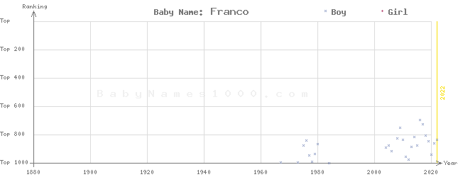 Baby Name Rankings of Franco