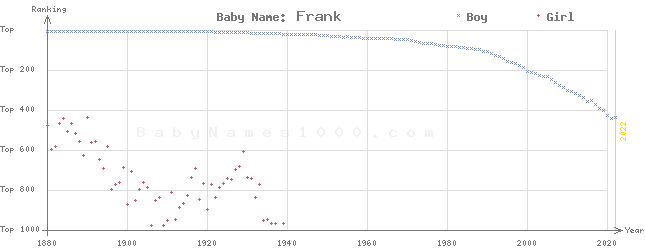 Baby Name Rankings of Frank